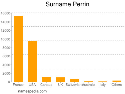 Surname Perrin