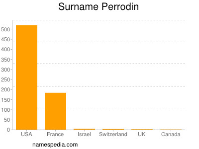 Surname Perrodin