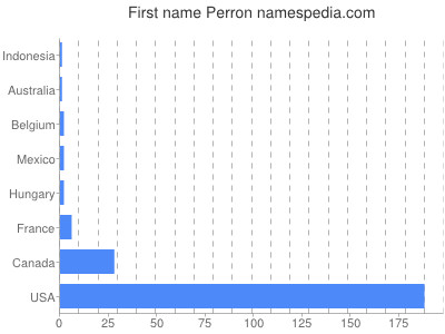 Vornamen Perron