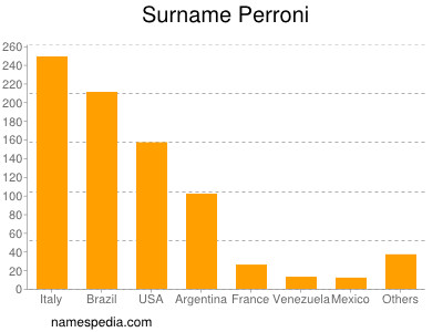 nom Perroni