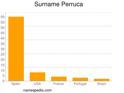 Surname Perruca