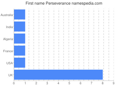 Given name Perseverance