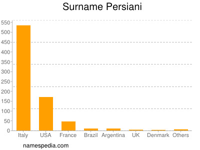 Surname Persiani