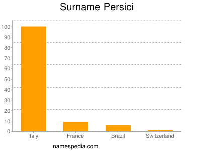 Surname Persici