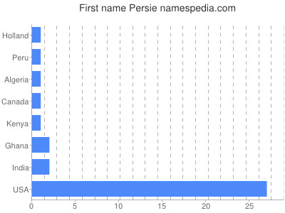 Given name Persie