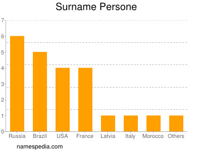 Surname Persone