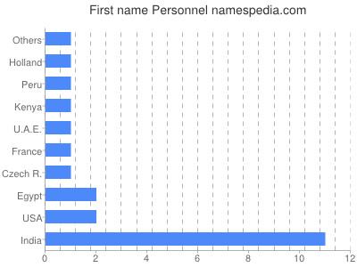 Given name Personnel