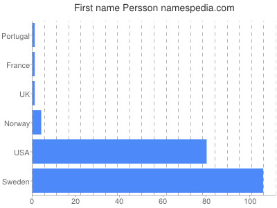 Given name Persson