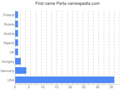 Given name Perta