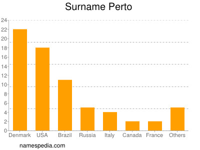 Surname Perto