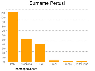 Surname Pertusi