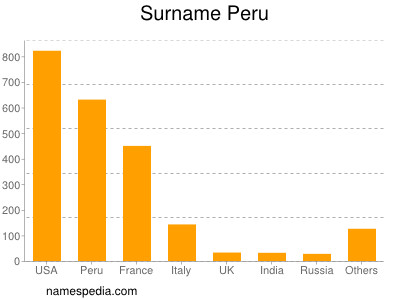 Surname Peru