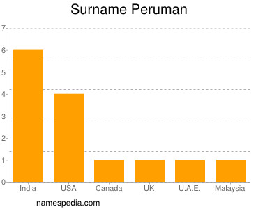 Surname Peruman