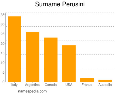 Surname Perusini