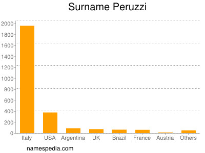 Surname Peruzzi