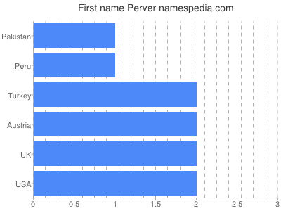 Given name Perver