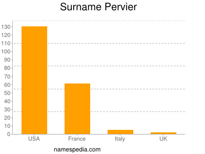 Surname Pervier
