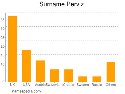 Surname Perviz