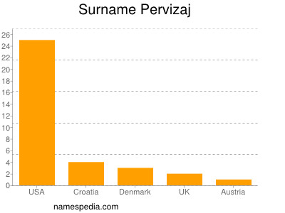Surname Pervizaj