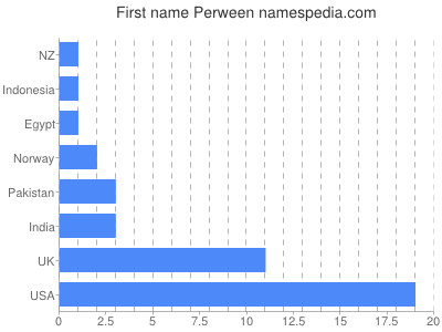 Given name Perween