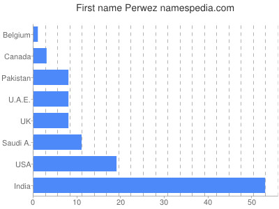Given name Perwez