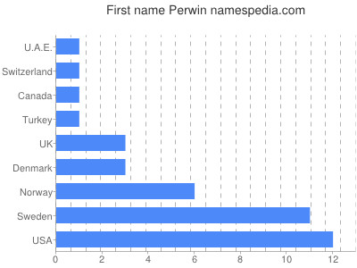 Given name Perwin