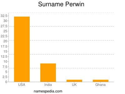Surname Perwin