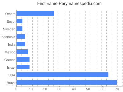 Given name Pery