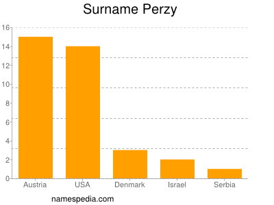 Surname Perzy