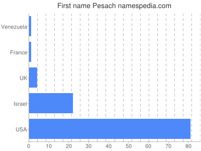 Given name Pesach