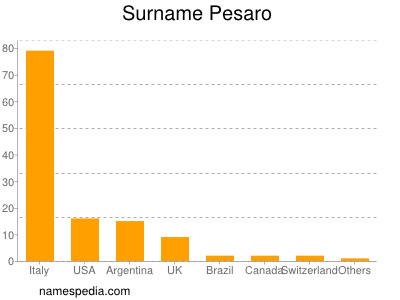 Surname Pesaro