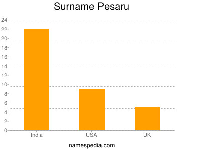 Surname Pesaru