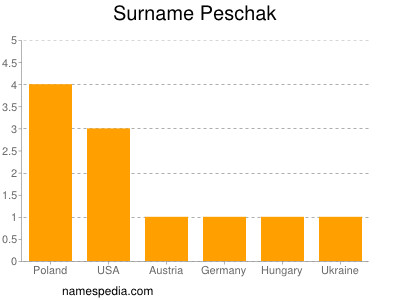Surname Peschak