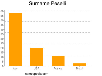 Surname Peselli