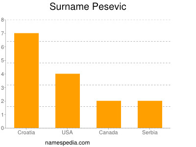 Surname Pesevic