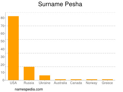 Surname Pesha