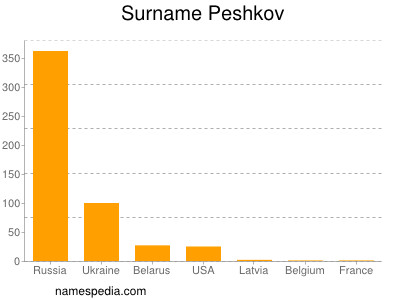 Surname Peshkov