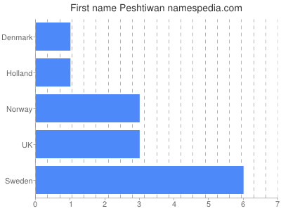 Given name Peshtiwan
