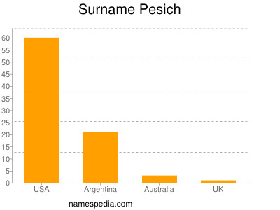 Familiennamen Pesich