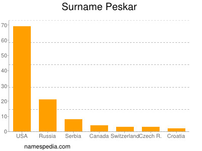 Surname Peskar