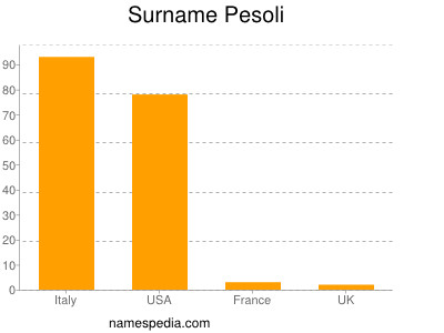 Surname Pesoli