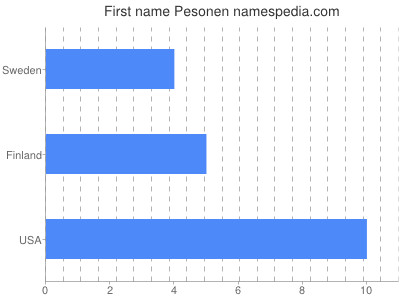 Given name Pesonen