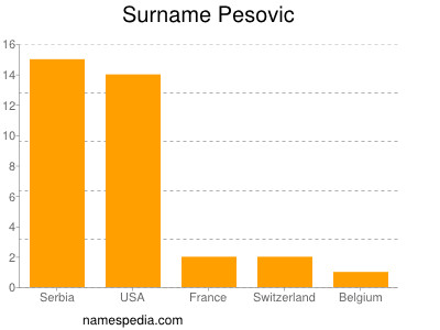Surname Pesovic