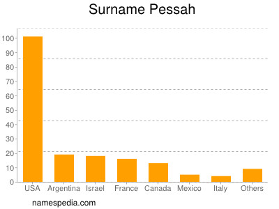 Surname Pessah