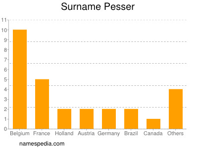 Surname Pesser