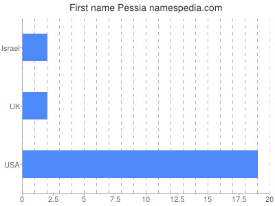 Given name Pessia