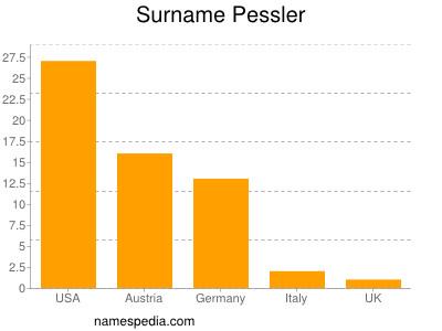 Surname Pessler