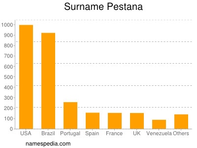 Surname Pestana