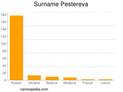 Surname Pestereva