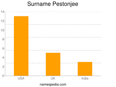 Surname Pestonjee